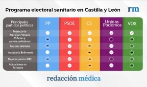 Elecciones en Castilla y León: esto propone cada partido para la sanidad