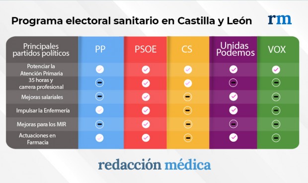 Elecciones en Castilla y León: esto propone cada partido para la sanidad