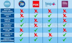 Elecciones en Galicia: las propuestas de todos los partidos para sanidad