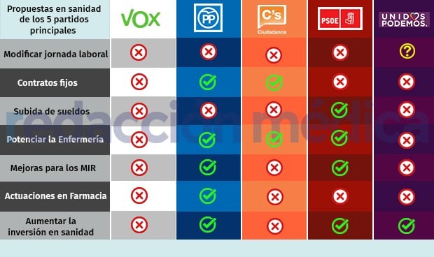 Elecciones generales: la sanidad de PSOE, PP, UP, Cs y Vox, punto por punto