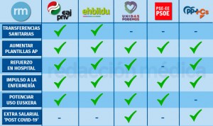 Elecciones en País Vasco: ¿cómo es la política sanitaria de cada partido?
