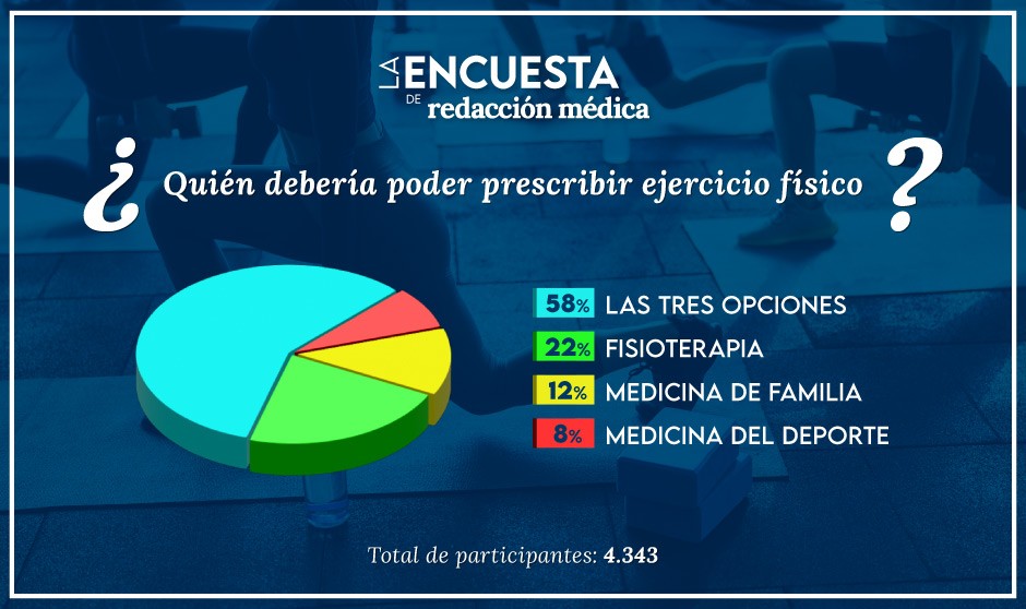 La encuesta que indica qué especialidad debería poder prescribir el ejercicio físico en las consultas a sus pacientes