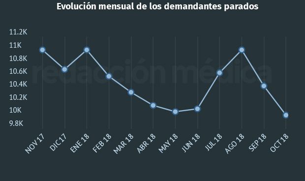 Empleo sanitario: el paro registrado en Psicología alcanza su mínimo anual