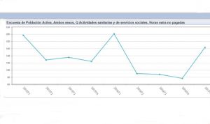 En sanidad, las horas extra son la norma: el 93% de profesionales las hace