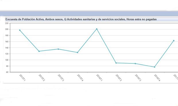 En sanidad, las horas extra son la norma: el 93% de profesionales las hace