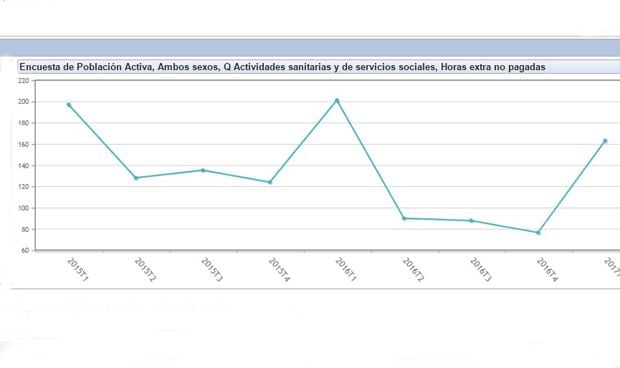En sanidad, las horas extra son la norma: el 93% de profesionales las hace