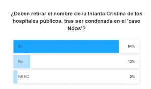Encuesta: 80% a favor de quitar el nombre Infanta Cristina a dos hospitales