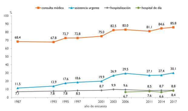 Encuesta de Salud 2017: máximo histórico de consultas y visitas a urgencias