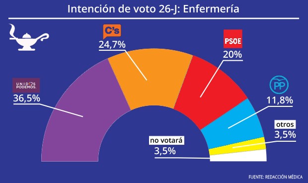 Enfermería: Unidos Podemos recibe uno de cada tres apoyos