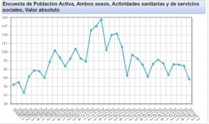 EPA: el paro sanitario alcanza su mínimo desde 2008