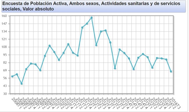 EPA: el paro sanitario alcanza su mínimo desde 2008