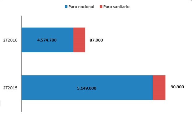 EPA: la sanidad crea empleo 3 veces más lento que el resto de profesiones