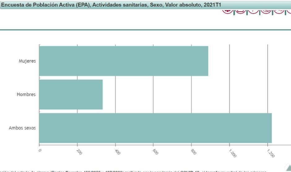 La sanidad se enfrentó a la tercera ola Covid con una plantilla 'congelada'