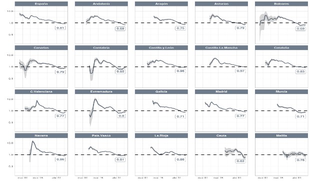 Coronavirus: la epidemia remite por primera vez en toda España