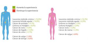 Esófago y páncreas son los tumores con la tasa más baja de supervivencia