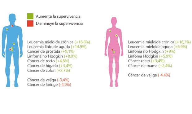 Esófago y páncreas son los tumores con la tasa más baja de supervivencia