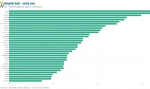 España, 20º país europeo con menos camas de UCI y agudos por habitante