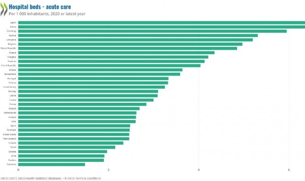 España, 20º país europeo con menos camas de UCI y agudos por habitante