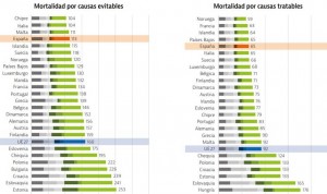 España, 4º en baja mortalidad gastando menos en sanidad que 14 países OCDE