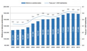 España, noveno país de Europa en médicos y cuarto por la cola en enfermeras
