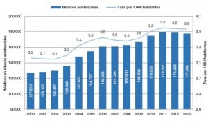 España, noveno país de Europa en médicos y cuarto por la cola en enfermeras