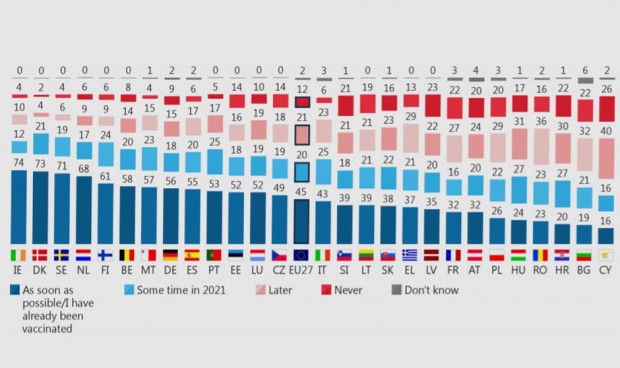 España, 9º país europeo que más confía en las vacunas Covid