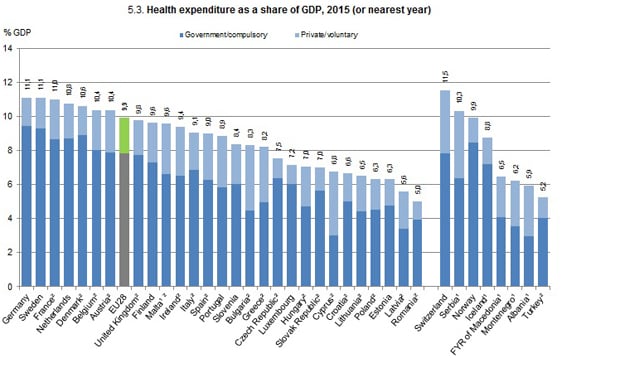España, a 3.500 euros de la élite europea en gasto sanitario por habitante