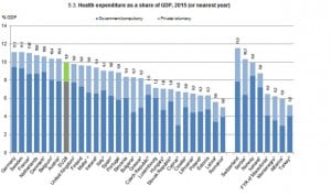 España, a 3.500 euros de la élite europea en gasto sanitario por habitante