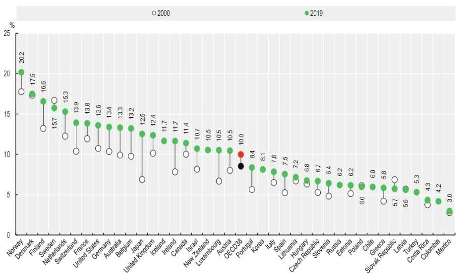 España, a la cabeza de la OCDE en creación de empleo sanitario