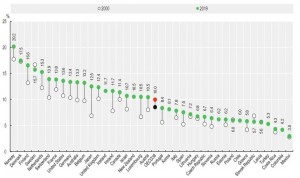 España, a la cabeza de la OCDE en creación de empleo sanitario