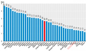 España, a la cola mundial en número de enfermeros por cada médico