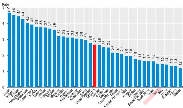 España, a la cola mundial en número de enfermeros por cada médico