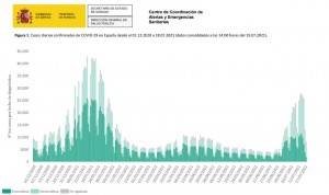 España, a un paso de la ‘incidencia 600’ con 61.000 casos Covid en 3 días
