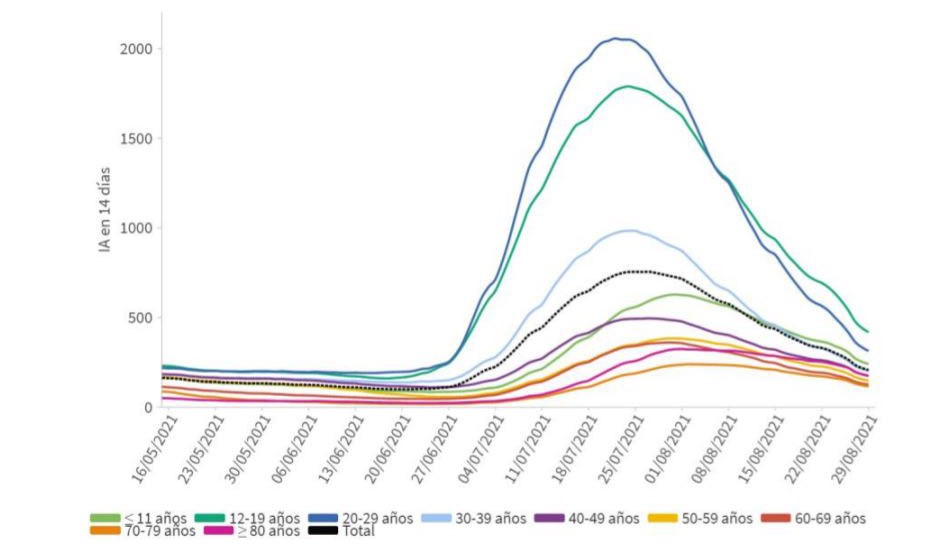 España reduce la incidencia a 242 casos y abandona el riesgo extremo