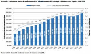 España alcanza su récord en enfermeras, pero pierde 1.000 médicos en un año