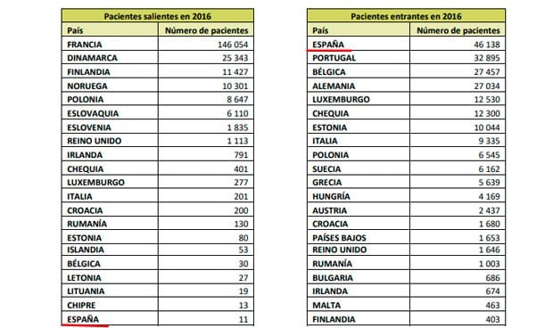 España atiende a 46.138 pacientes europeos; la UE a 11 españoles 