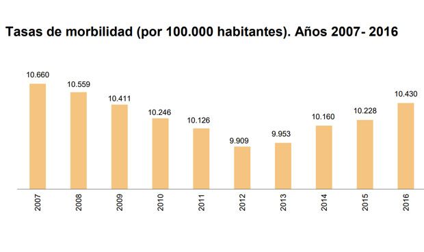 España aumenta un 7% sus estancias hospitalarias hasta 44 millones de días