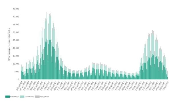 España baja de 400 en incidencia Covid aunque las muertes repuntan