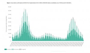 España baja su incidencia Covid a 233 casos pero registra récord de muertes