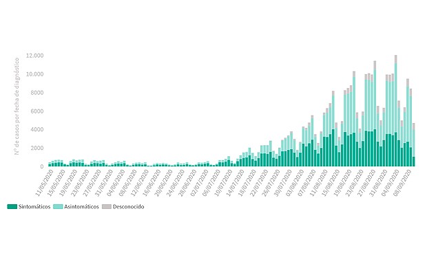 España bate el récord de nuevos contagios desde el inicio del Covid: 12.183