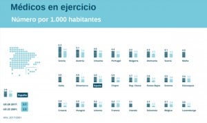 España compara su sanidad con la UE: lejos de la élite en médicos y gasto