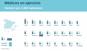 España compara su sanidad con la UE: lejos de la élite en médicos y gasto
