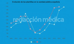 España afrontó el coronavirus con su 2ª mayor cifra histórica de sanitarios