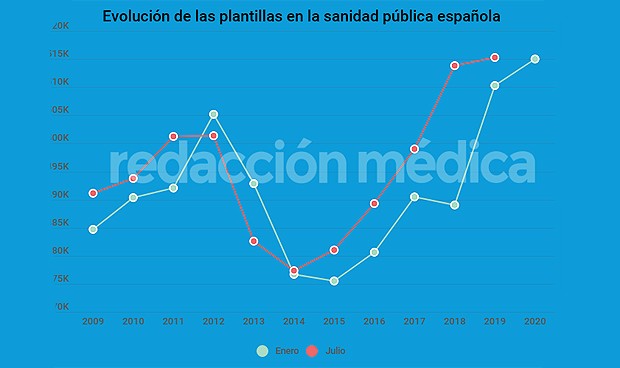 España afrontó el coronavirus con su 2ª mayor cifra histórica de sanitarios