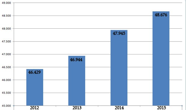 España creó dos nuevas empresas sanitarias al día en 2015