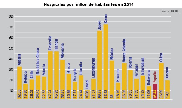 España, cuarto país de la OCDE con menos hospitales por habitante