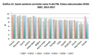 España, cuarto país del entorno europeo que destina menos PIB a su sanidad