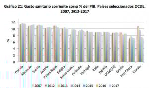 España, cuarto país del entorno europeo que destina menos PIB a su sanidad