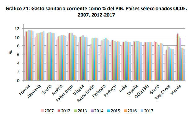 España, cuarto país del entorno europeo que destina menos PIB a su sanidad