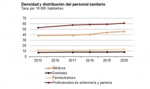 España 'cumple' los ODS con un 20% más de médicos y un 15% de enfermeros